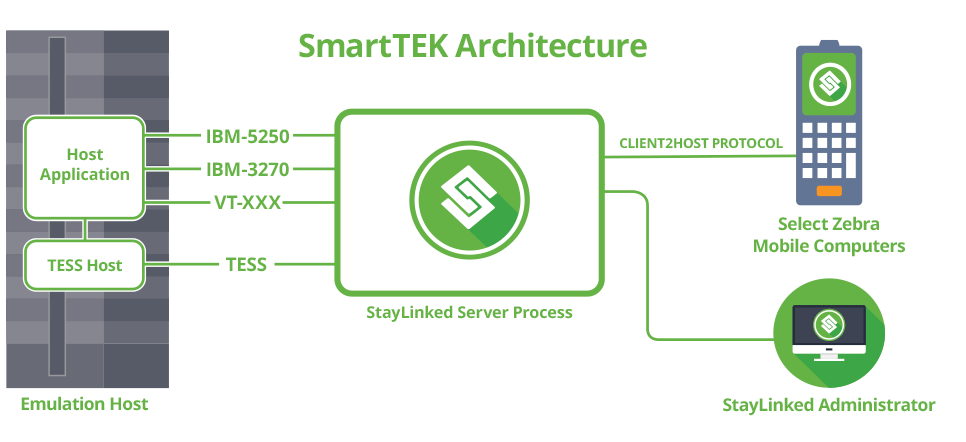 smarttek_architecture